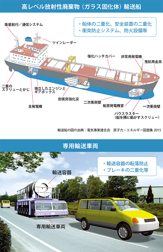 ガラス固化体輸送船および専用輸送車両