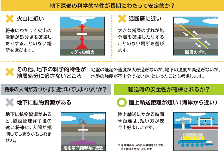 科学的特性マップの説明図