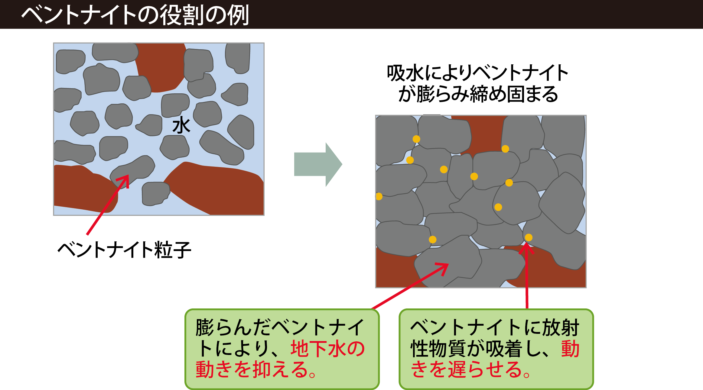 ベントナイトの役割の例