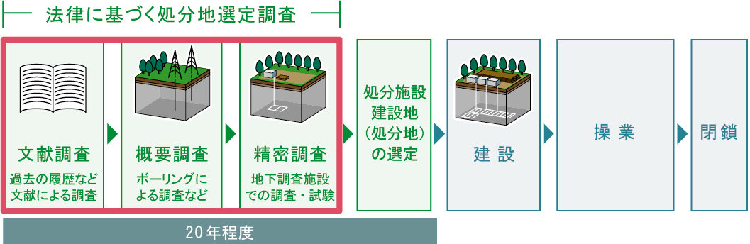 地層処分事業の流れ