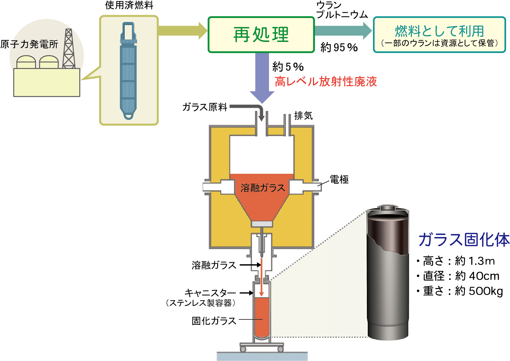 ガラス固化体の発生