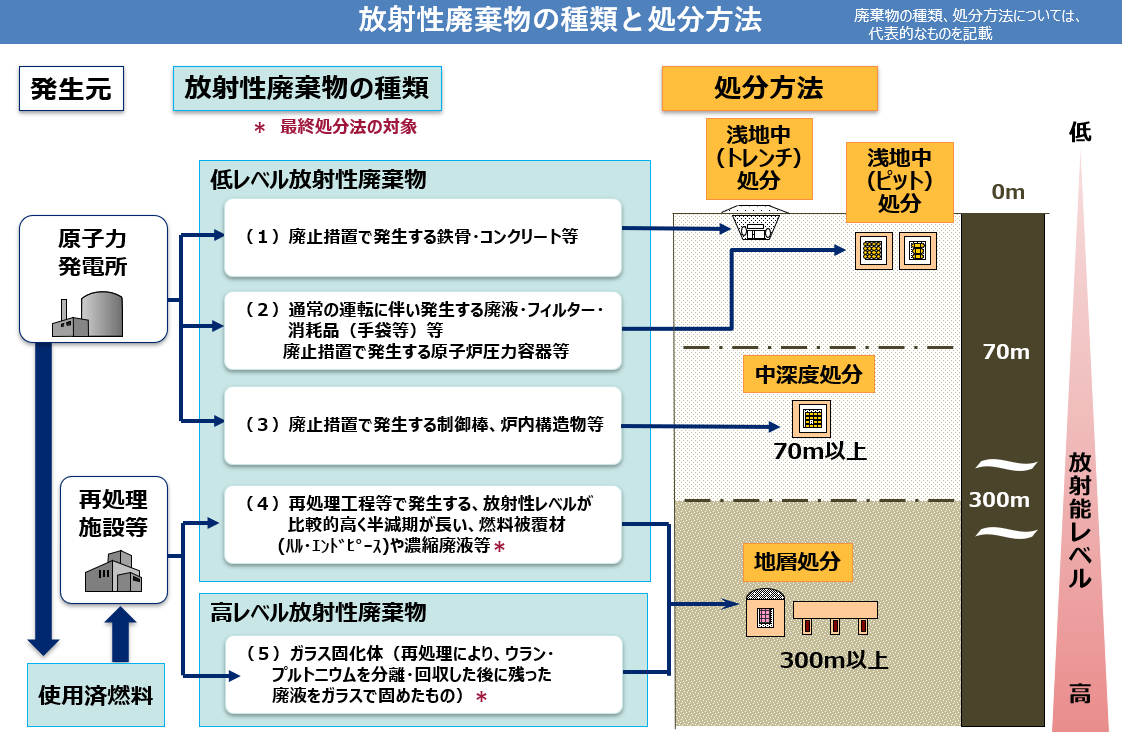 放射性廃棄物の種類