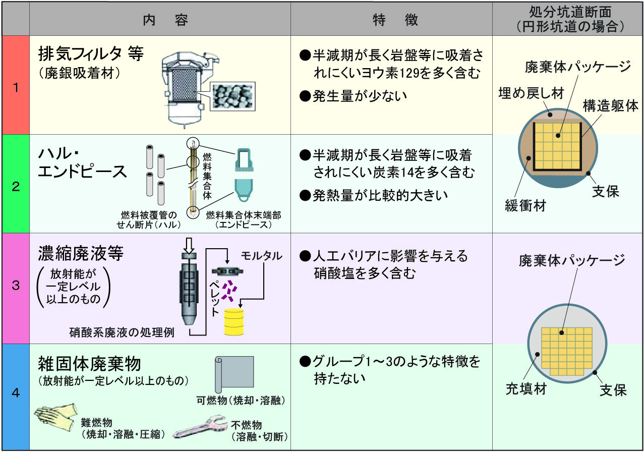 地層処分相当低レベル放射性廃棄物