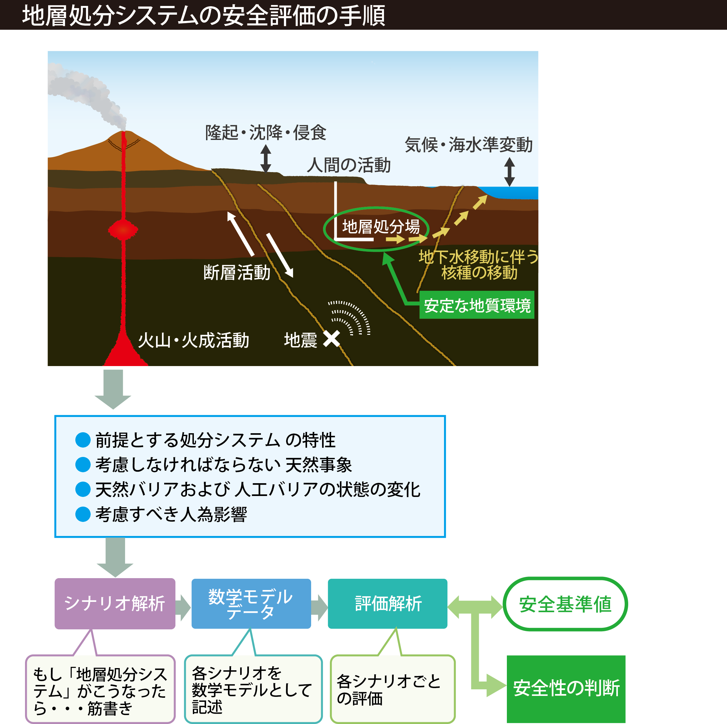 地層処分システムの安全評価の手順