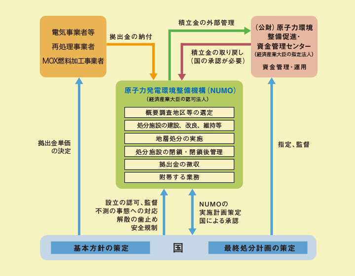 地層処分事業費用