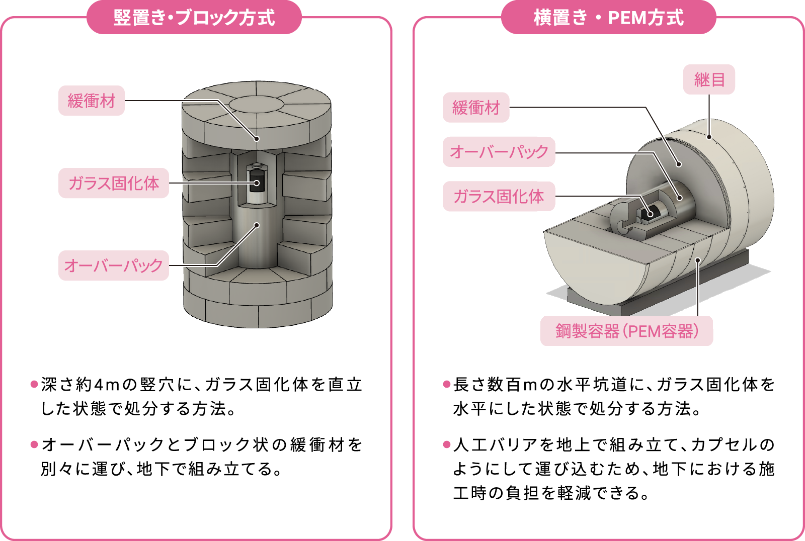 埋設方法