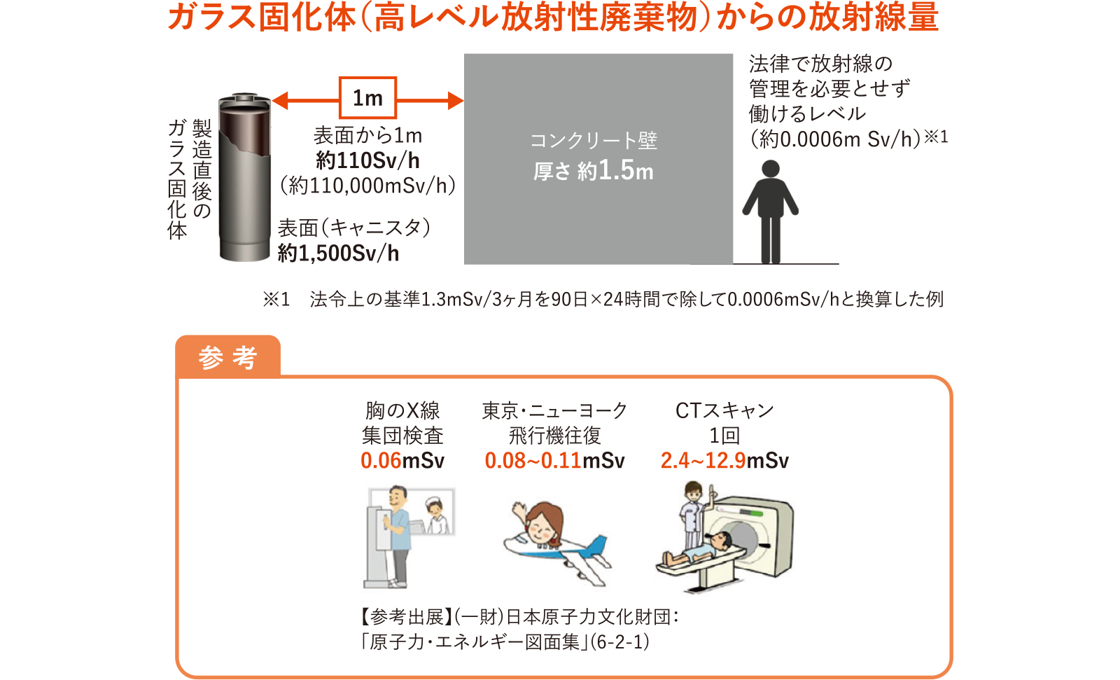 ガラス固化体（高レベル放射性廃棄物）からの放射線量