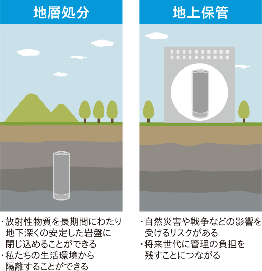 ガラス固化体（高レベル放射性廃棄物）からの放射線量