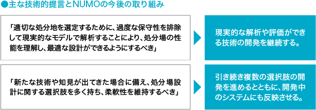 主な技術的提言とNUMOの今後の取り組み