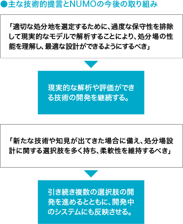 主な技術的提言とNUMOの今後の取り組み