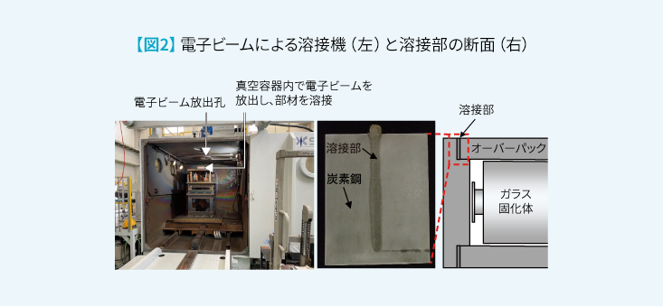 図2 電子ビームによる溶接機（左）と溶接部の断面（右）