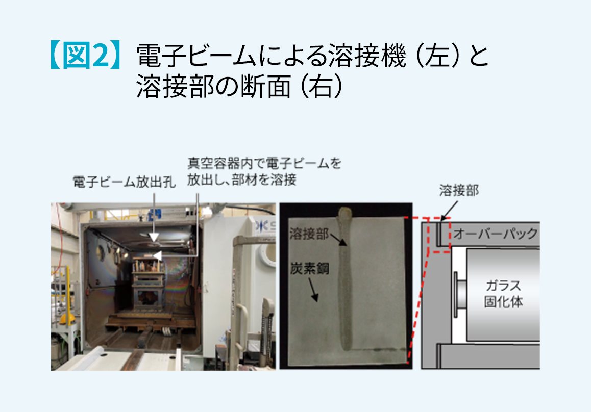 図2 電子ビームによる溶接機（左）と溶接部の断面（右）