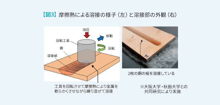 図3 摩擦熱による溶接の様子（左）と溶接部の外観（右）