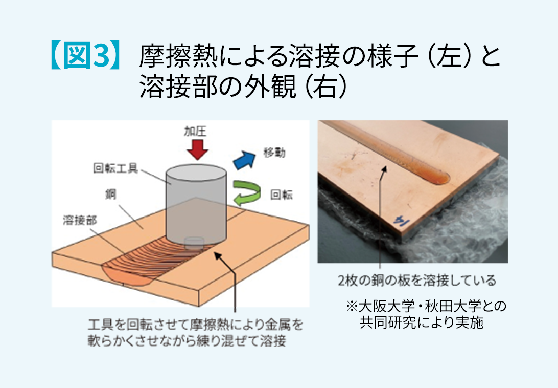 図3 摩擦熱による溶接の様子（左）と溶接部の外観（右）