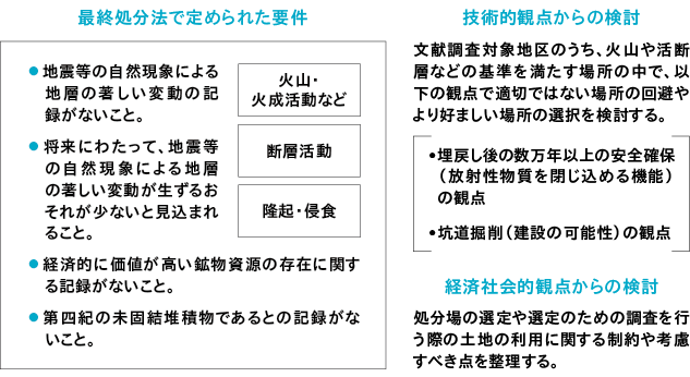 最終処分法で定められた要件　技術観点からの検討　経済社会的観点からの検討