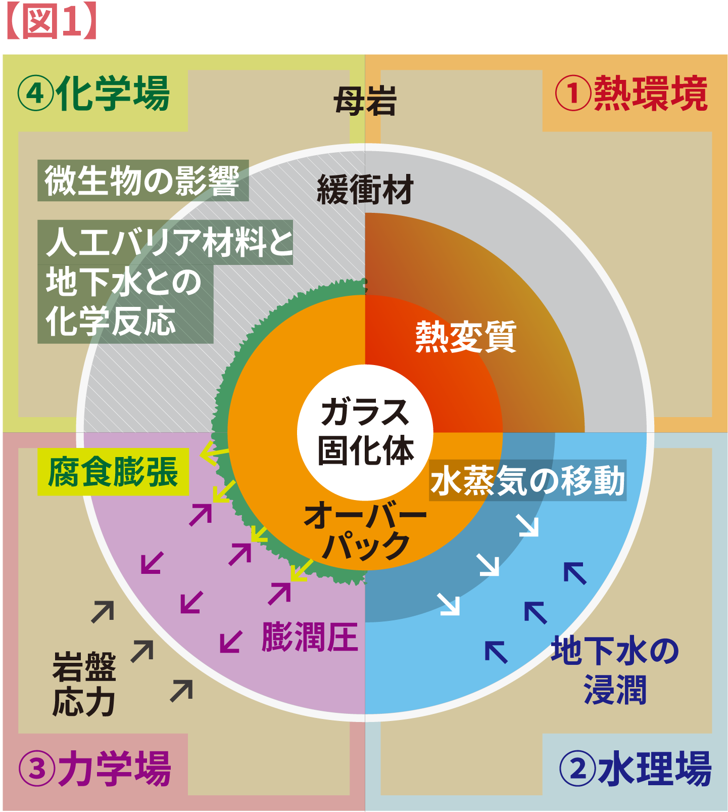 処分場閉鎖後、人工バリアに生じる熱－水－応力－化学の複合的な現象