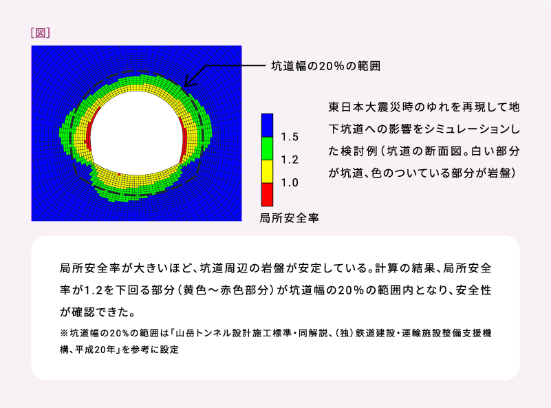 東日本大震災時のゆれを再現して地下坑道への影響をシミュレーションした検討例