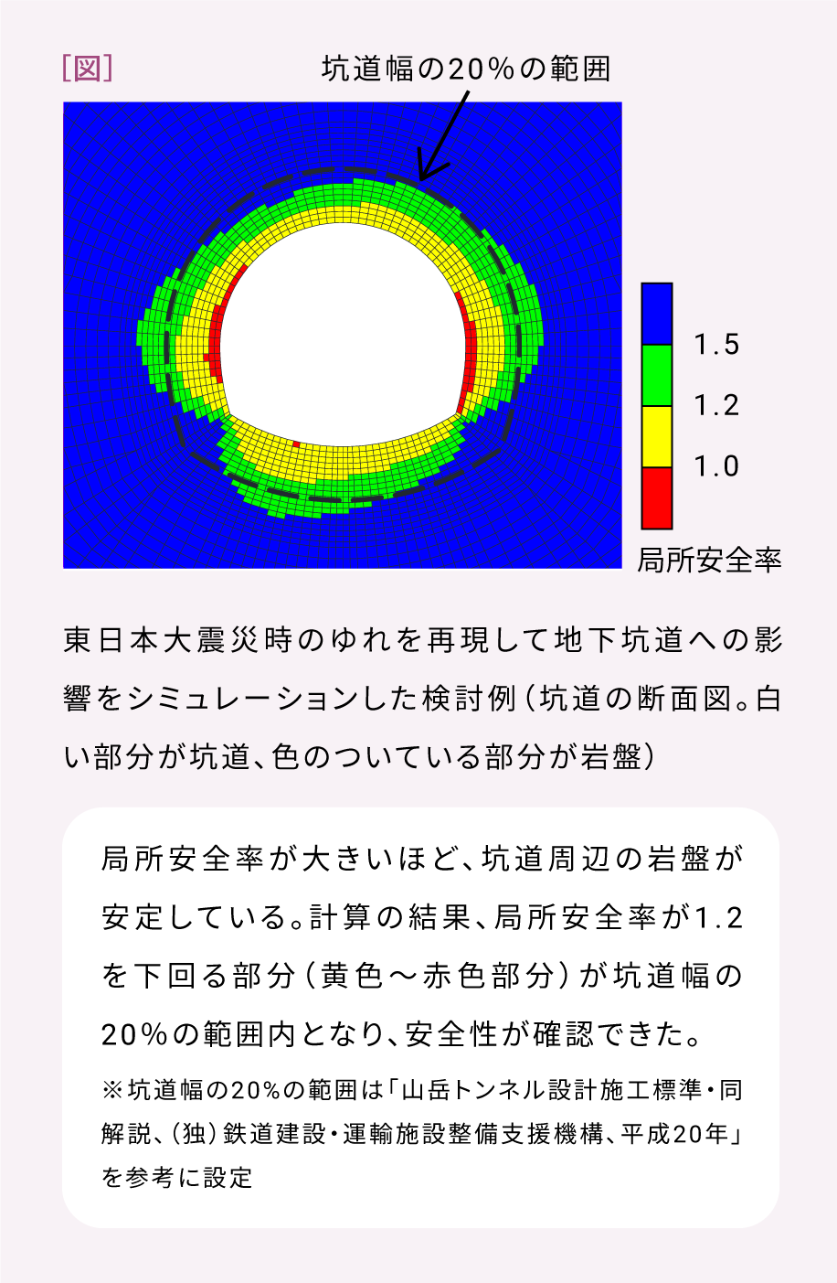 東日本大震災時のゆれを再現して地下坑道への影響をシミュレーションした検討例