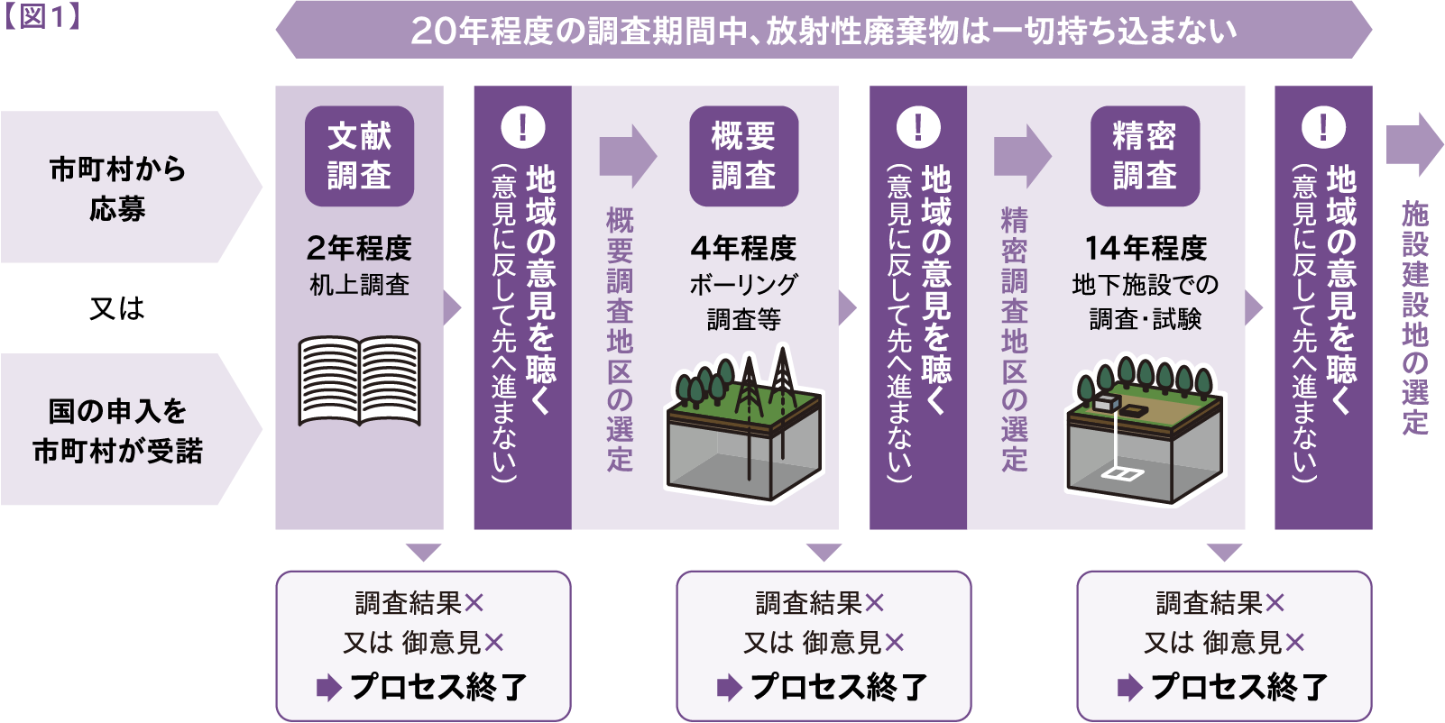 【図1】 20年程度の調査期間中、放射性廃棄物は一切持ち込まない 市町村から 応募 又は 国の申入を 市町村が受諾 文献 調査 2年程度 机上調査 調査結果× 又は 御意見× プロセス終了 地域の意見を聴く (意見に反して先へ進まない) 概要調査地区の選定 概要 調査 4年程度 ボーリング 調査等 調査結果× 又は 御意見× プロセス終了 地域の意見を聴く (意見に反して先へ進まない) 精密調査地区の選定 精密 調査 14年程度 地下施設での 調査・試験 調査結果× 又は 御意見× プロセス終了 地域の意見を聴く (意見に反して先へ進まない) 施設建設地の選定