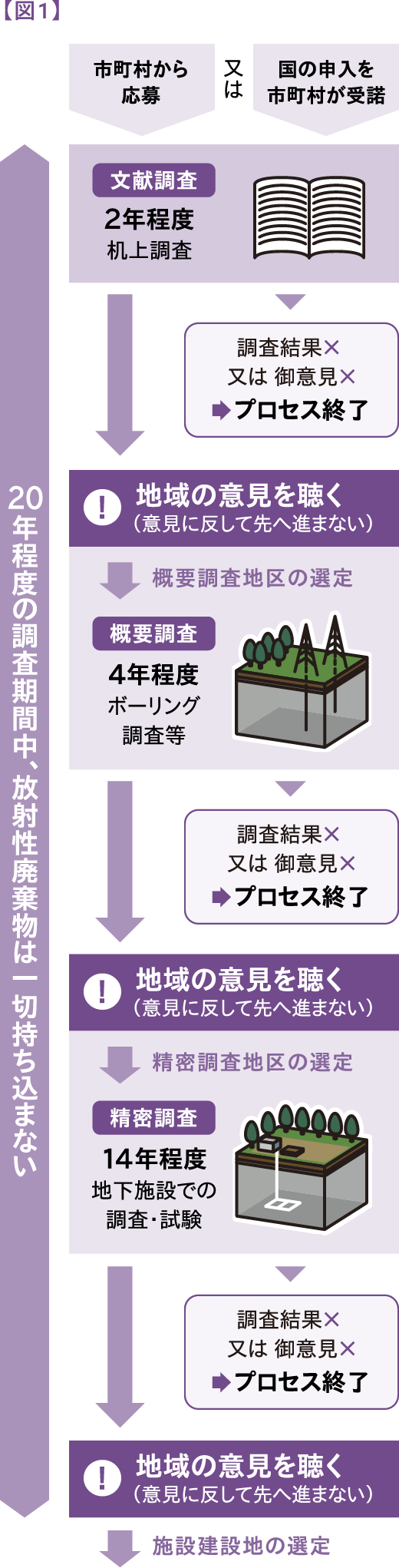【図1】 20年程度の調査期間中、放射性廃棄物は一切持ち込まない 市町村から 応募 又は 国の申入を 市町村が受諾 文献 調査 2年程度 机上調査 調査結果× 又は 御意見× プロセス終了 地域の意見を聴く (意見に反して先へ進まない) 概要調査地区の選定 概要 調査 4年程度 ボーリング 調査等 調査結果× 又は 御意見× プロセス終了 地域の意見を聴く (意見に反して先へ進まない) 精密調査地区の選定 精密 調査 14年程度 地下施設での 調査・試験 調査結果× 又は 御意見× プロセス終了 地域の意見を聴く (意見に反して先へ進まない) 施設建設地の選定