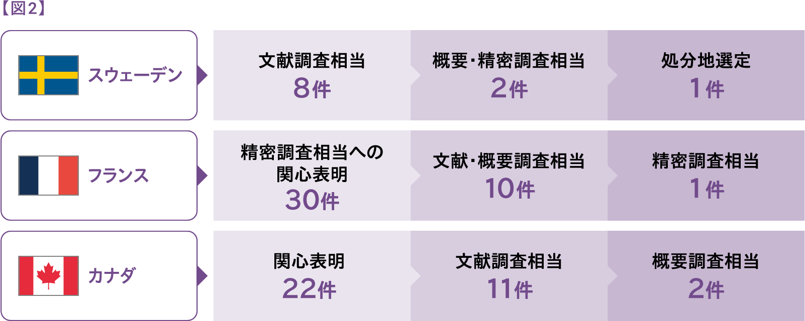【図2】スウェーデン 文献調査相当 8件 概要・精密調査相当 2件 処分地選定 1件 フランス 精密調査相当への関心表明 30件 文献・概要調査相当 10件 精密調査相当 1件 カナダ 関心表明 22件 文献調査相当 11件 概要調査相当 2件
