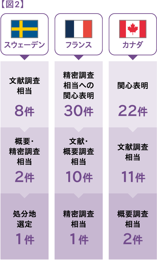 【図2】スウェーデン 文献調査相当 8件 概要・精密調査相当 2件 処分地選定 1件 フランス 精密調査相当への関心表明 30件 文献・概要調査相当 10件 精密調査相当 1件 カナダ 関心表明 22件 文献調査相当 11件 概要調査相当 2件