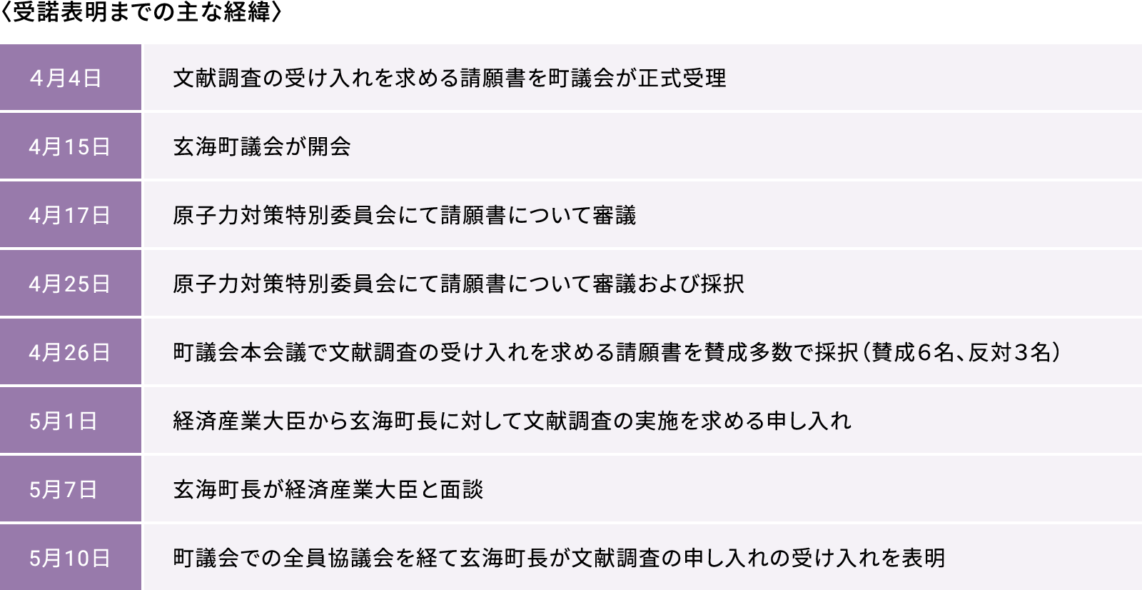 〈受諾表明までの主な経緯〉 4月4日 文献調査の受け入れを求める請願書を町議会が正式受理 4月15日 玄海町議会が開会 4月17日 原子力対策特別委員会にて請願書について審議 4月25日 原子力対策特別委員会にて請願書について審議および採択 4月26日 町議会本会議で文献調査の受け入れを求める請願書を賛成多数で採択（賛成６名、反対３名） 5月1日 経済産業大臣から玄海町長に対して文献調査の実施を求める申し入れ 5月7日 玄海町長が経済産業大臣と面談 5月10日 町議会での全員協議会を経て玄海町長が文献調査の申し入れの受け入れを表明