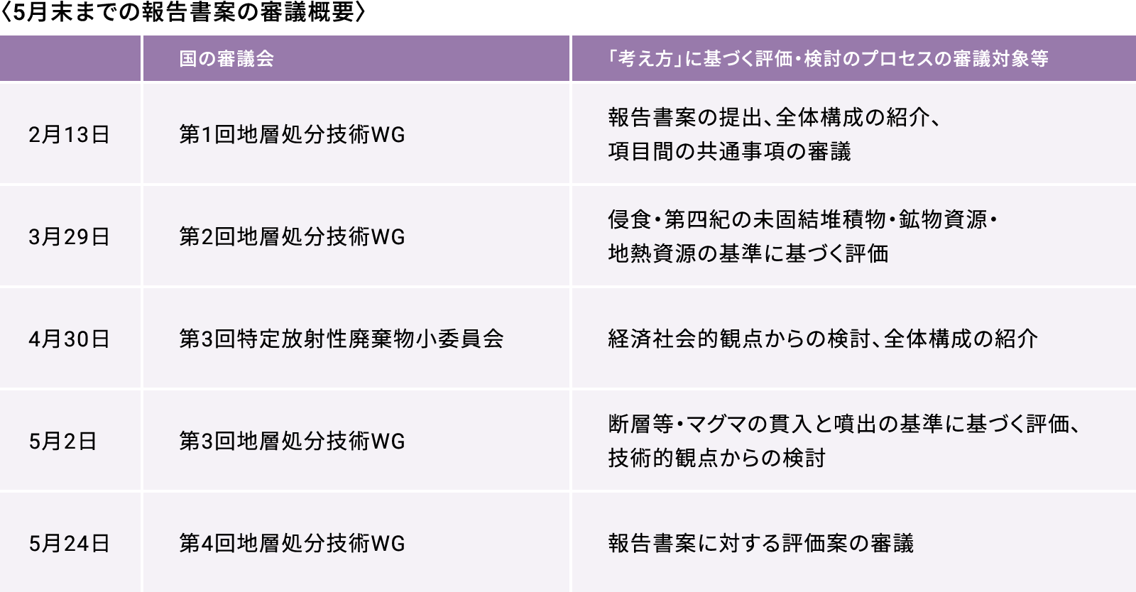 〈5月末までの報告書案の審議概要〉 国の審議会 「考え方」に基づく評価・検討のプロセスの審議対象等 2月13日 第1回地層処分技術WG 報告書案の提出、全体構成の紹介、項目間の共通事項の審議 3月29日 第2回地層処分技術WG 侵食・第四紀の未固結堆積物・鉱物資源・地熱資源の基準に基づく評価 4月30日 第3回特定放射性廃棄物小委員会 経済社会的観点からの検討、全体構成の紹介 5月2日 第3回地層処分技術WG 断層等・マグマの貫入と噴出の基準に基づく評価、技術的観点からの検討 5月24日 第4回地層処分技術WG 報告書案に対する評価案の審議