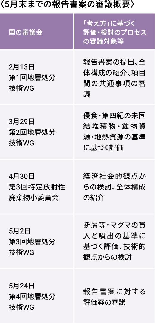 〈5月末までの報告書案の審議概要〉 国の審議会 「考え方」に基づく評価・検討のプロセスの審議対象等 2月13日 第1回地層処分技術WG 報告書案の提出、全体構成の紹介、項目間の共通事項の審議 3月29日 第2回地層処分技術WG 侵食・第四紀の未固結堆積物・鉱物資源・地熱資源の基準に基づく評価 4月30日 第3回特定放射性廃棄物小委員会 経済社会的観点からの検討、全体構成の紹介 5月2日 第3回地層処分技術WG 断層等・マグマの貫入と噴出の基準に基づく評価、技術的観点からの検討 5月24日 第4回地層処分技術WG 報告書案に対する評価案の審議