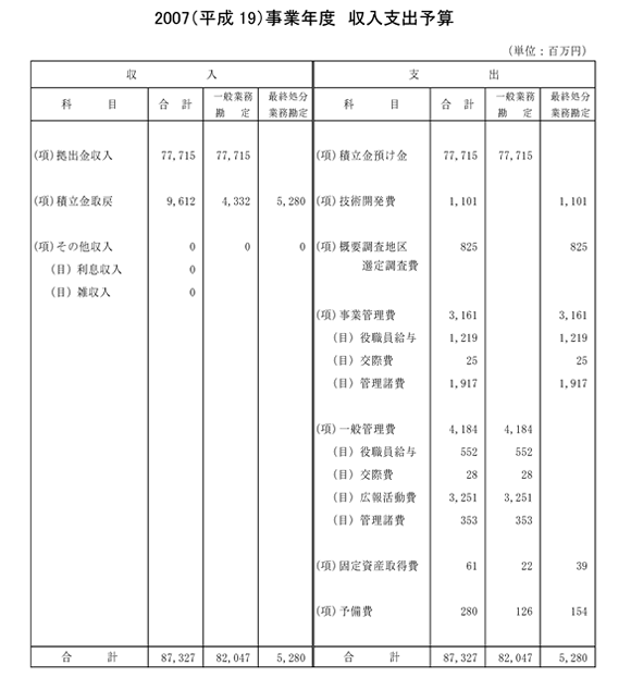 2007(平成19)事業年度 収入支出予算