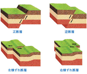 正断層、逆断層、横ずれ断層（せいだんそう、ぎゃくだんそう、よこずれだんそう）